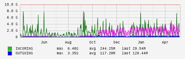 Yearly View Graph