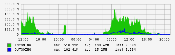 Daily View Graph