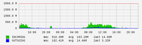 Daily View Graph