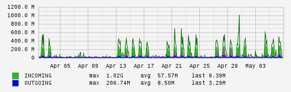 Monthly View Graph