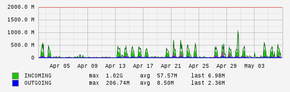 Monthly View Graph