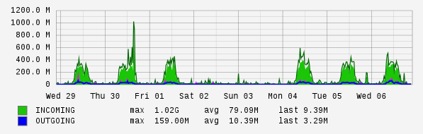 Weekly View Graph
