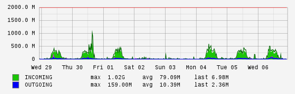 Weekly View Graph