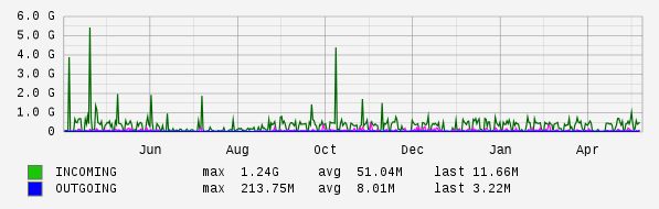 Yearly View Graph