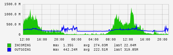 Daily View Graph