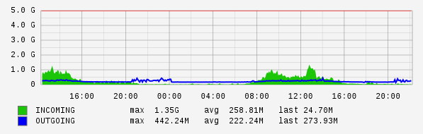 Daily View Graph
