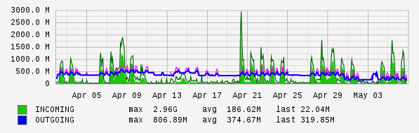 Monthly View Graph