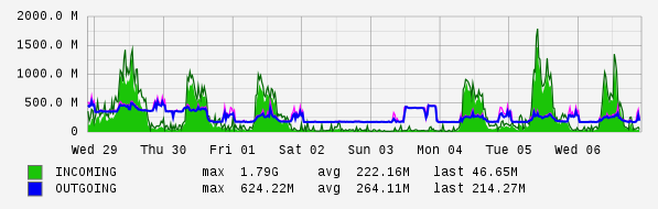 Weekly View Graph