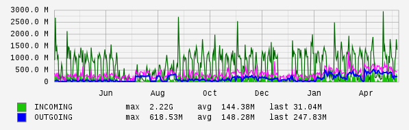 Yearly View Graph