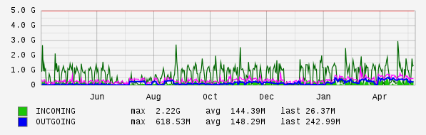 Yearly View Graph