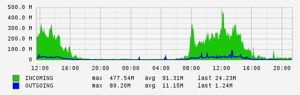 Daily View Graph