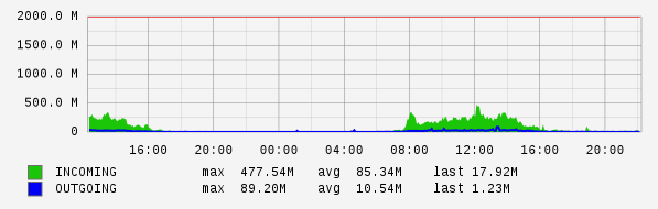 Daily View Graph