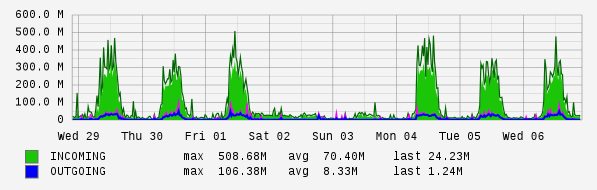 Weekly View Graph