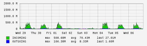 Weekly View Graph