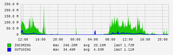 Daily View Graph