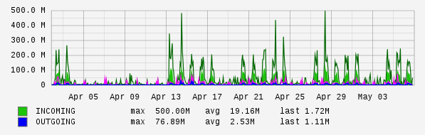 Monthly View Graph