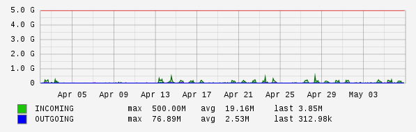 Monthly View Graph
