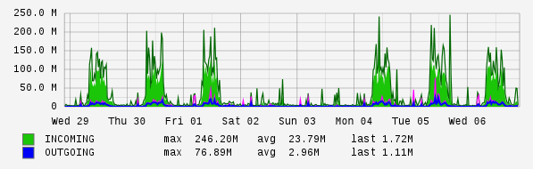 Weekly View Graph