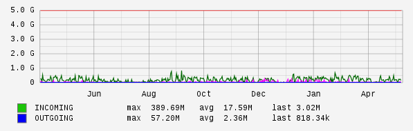 Yearly View Graph