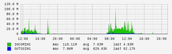 Daily View Graph