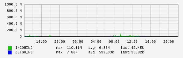 Daily View Graph