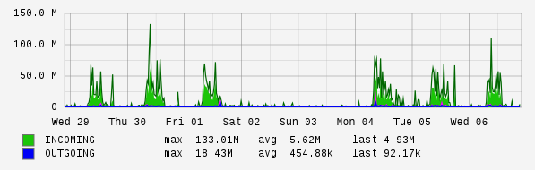 Weekly View Graph