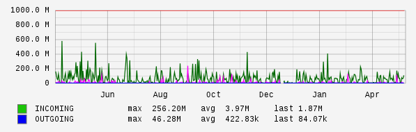 Yearly View Graph