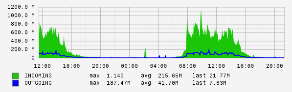 Daily View Graph