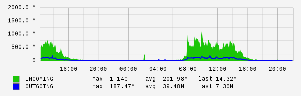 Daily View Graph