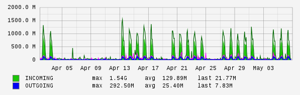Monthly View Graph
