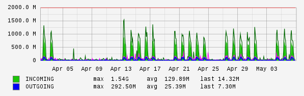 Monthly View Graph