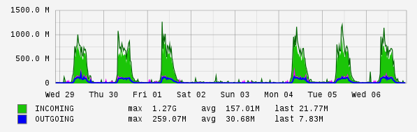 Weekly View Graph