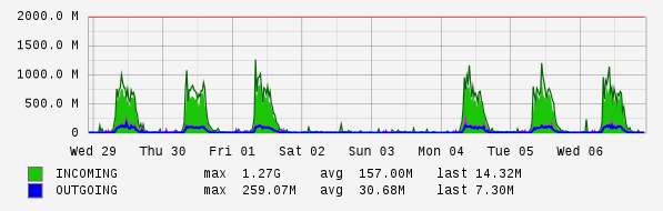 Weekly View Graph
