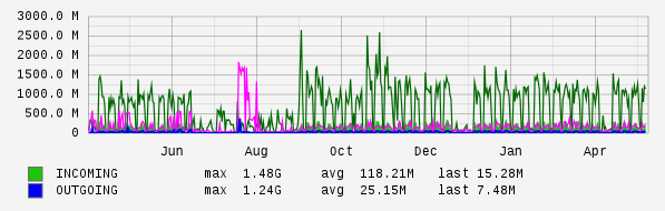 Yearly View Graph