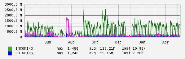 Yearly View Graph