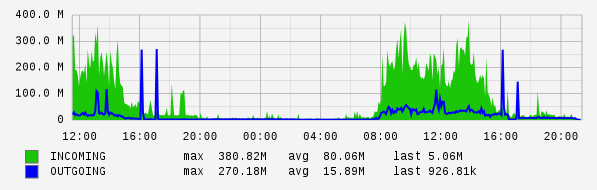 Daily View Graph