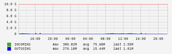 Daily View Graph