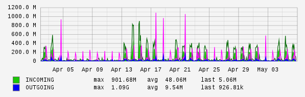 Monthly View Graph