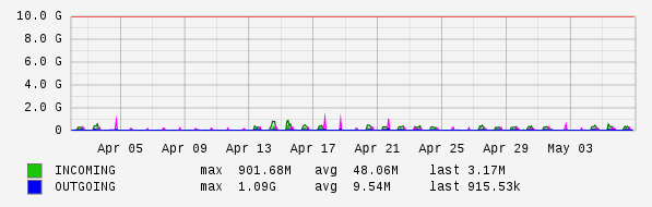 Monthly View Graph