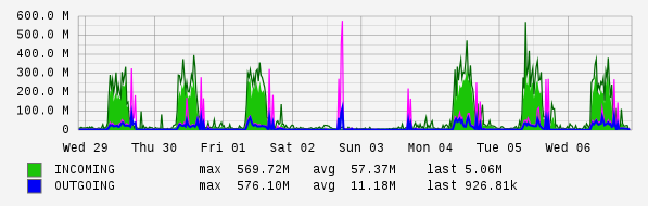 Weekly View Graph