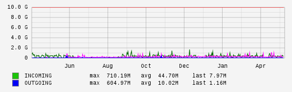 Yearly View Graph