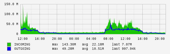 Daily View Graph