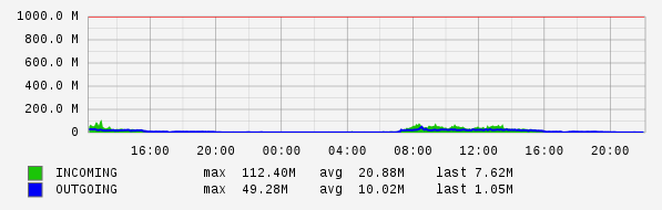 Daily View Graph