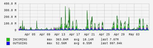 Monthly View Graph
