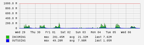 Weekly View Graph