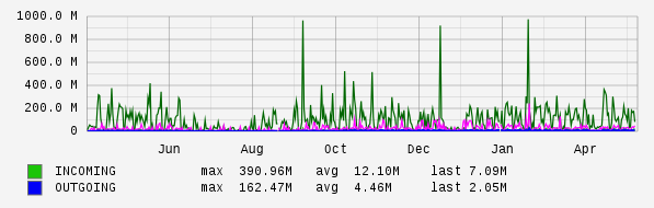 Yearly View Graph