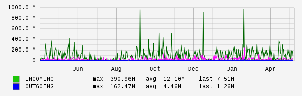 Yearly View Graph