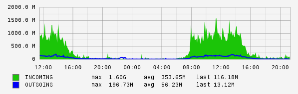 Daily View Graph
