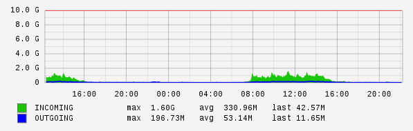 Daily View Graph