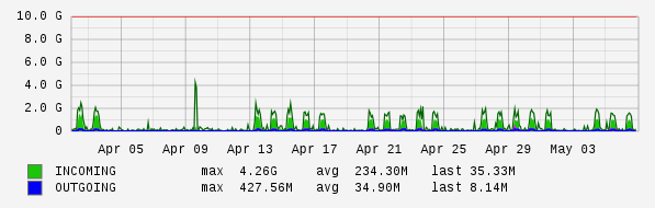 Monthly View Graph